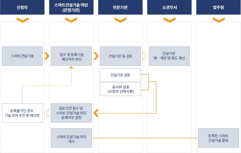 (1).신청자가 스마트건설기술 요소기술/분야별 건설기술/공정 종합기술 등록, (2).필요시에 규제 샌드박스 활용 검토. (3).스마트건설기술 마당(운영기관)에서 접수 및 등록기술 해당여부 판단 후 전문기관에서 기술성 등 검토. (4).이때 건설기준 부합성 등 기술성 검토, (5).필요시에 공사비 적정성 검토를 진행해 (6).스마트건설기술 마당(운영기관)에서 .검토의견 접수 및 스마트 건설기술 마당 등록여부 결정. (7).등록불가인 경우 기술보완 추진 및 재신청하여 접수 및 (3)번의 과정으로 돌아감. (8).등록가능인 경우 스마트건설기술 마당 게시 및 소관부서에서 (9).건설기준 제·개정 및 제도 개선. 발주청에서 (10).등록된 스마트 건설기술 활용 및 사후의견 제시